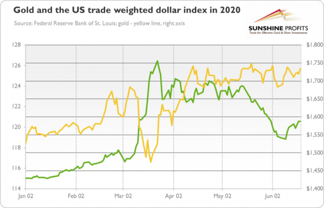 Why gold prices go up and down – five charts