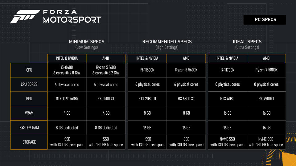 Forza Motorsport's 'ideal' system requirements demand an RTX 4080 and an NvME SSD