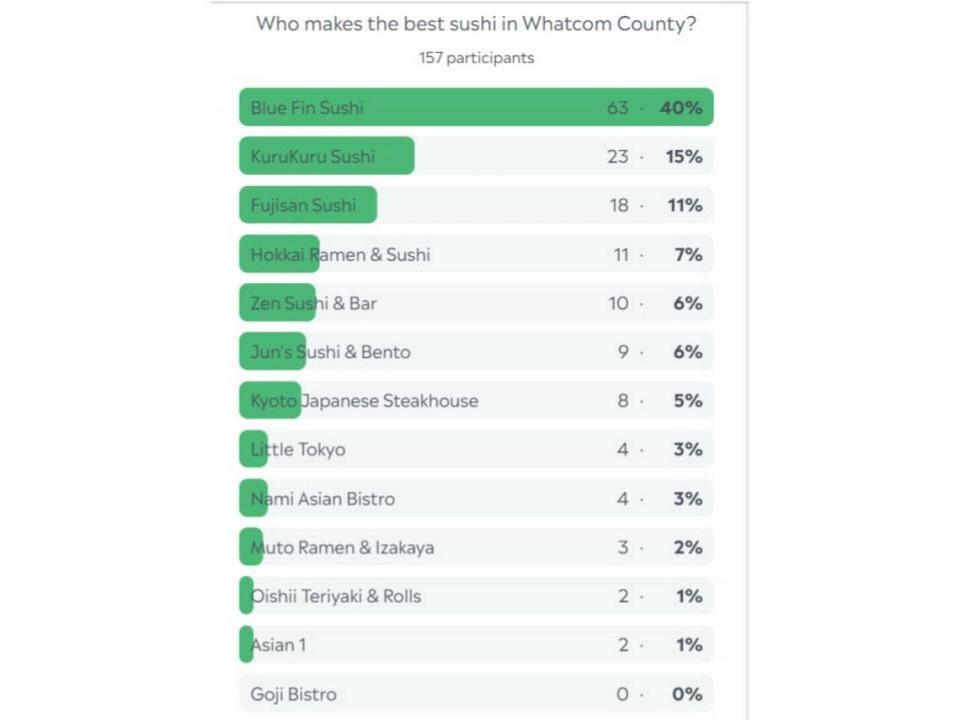 Whatcom County Sushi Poll result