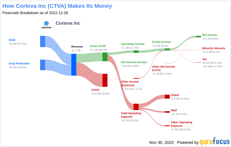 Corteva Inc's Dividend Analysis