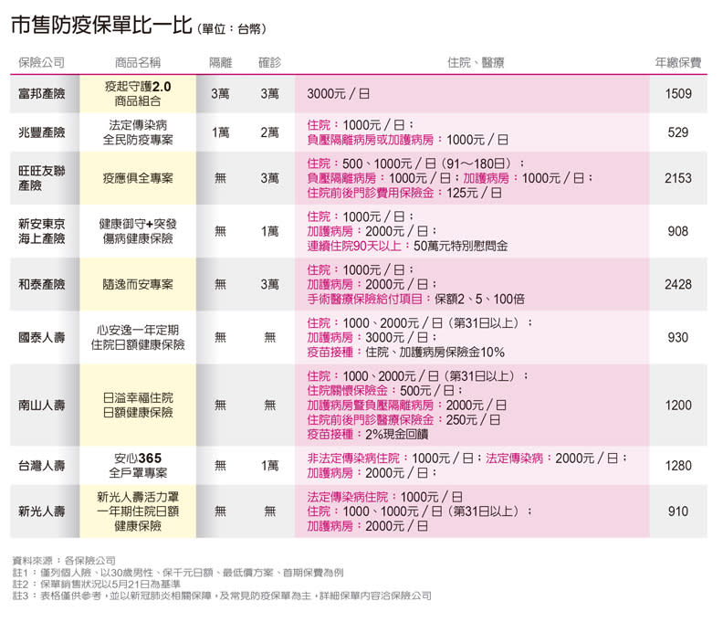 市售防疫保單比一比。遠見整理。詳細保單內容請洽各保險公司。