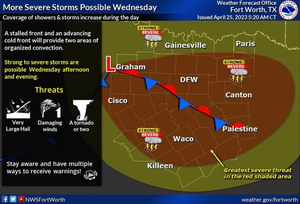 Strong to severe storms will again be possible on Wednesday, April 26, 2023, along and ahead of an incoming cold front. Large hail, damaging winds, and a tornado or two will all be possible. Make sure to check back for new forecast updates and to stay weather aware this week!
