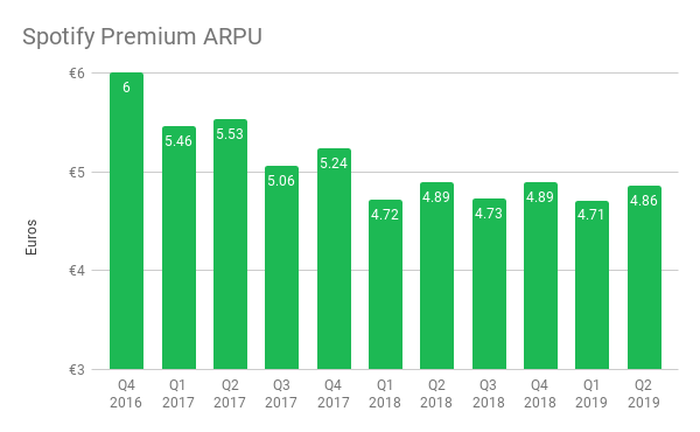A graph showing the decline in Spotify premium ARPU from Q4 2016 to Q2 2019