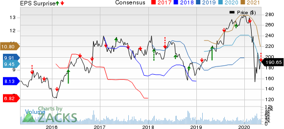 Martin Marietta Materials, Inc. Price, Consensus and EPS Surprise