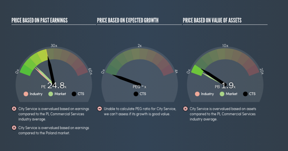 WSE:CTS Price Estimation Relative to Market, May 15th 2019