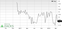 Top Ranked Momentum Stocks to Buy for April 20th