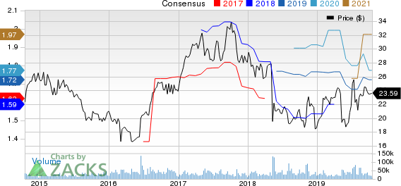 Symantec Corporation Price and Consensus