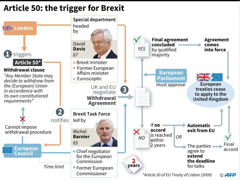 Article 50: the mechanism that triggers the Brexit talks