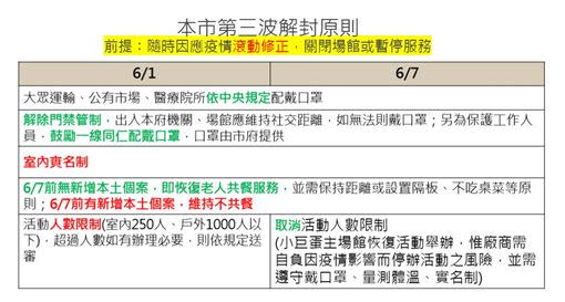  柯文哲：北市6/7全面解封取消人數限制（圖／北市府提供）