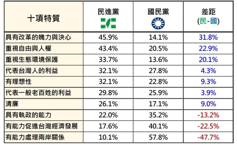 民進黨與國民黨政黨形象特質的比較（2018/7 月） 。（台灣民意基金會提供）