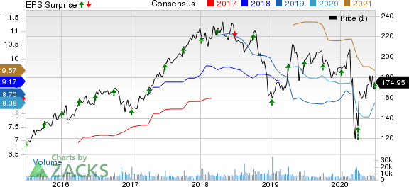 Constellation Brands Inc Price, Consensus and EPS Surprise