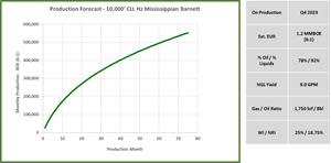 Estimated productivity of a Mississippian Barnett well