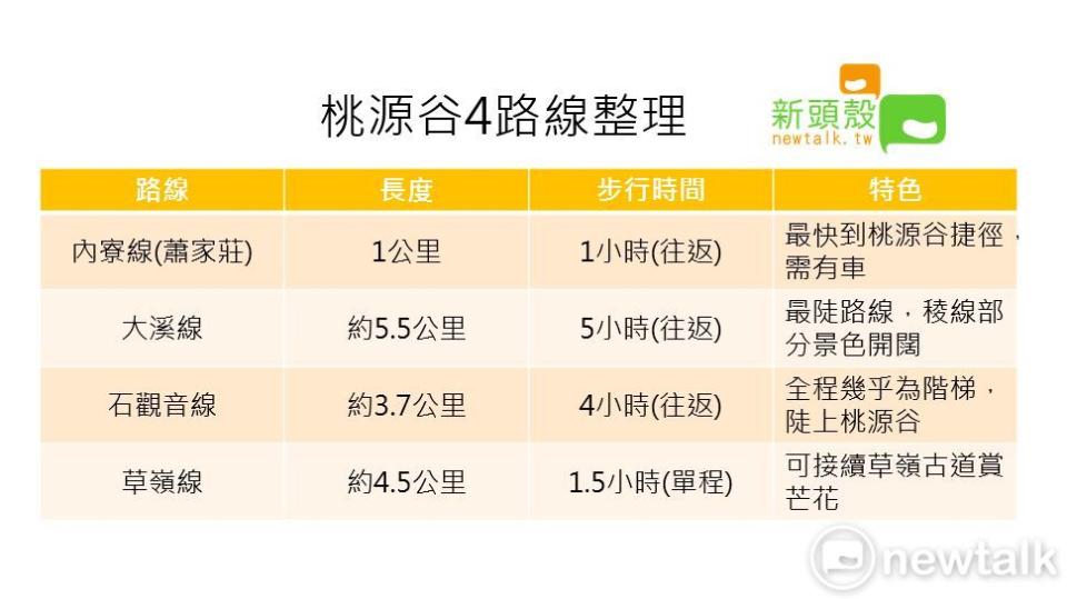 桃源谷4條路線總整理一覽表。   圖：新頭殼／製表