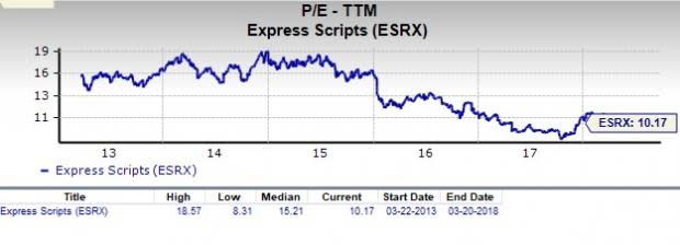 Express Scripts Holding (ESRX) appears to be a good choice for value investors right now, given its favorable P/E and P/S metrics.