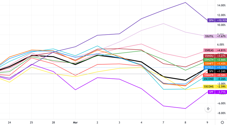 Comparison of different sectors of S&P 500