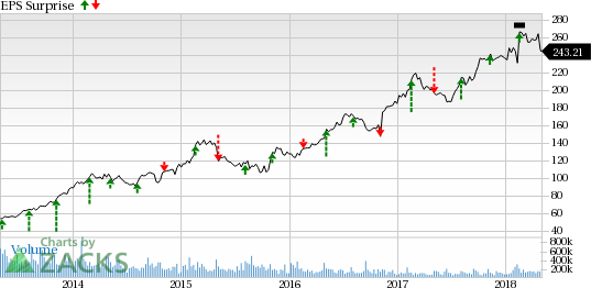 In the last reported quarter, Huntington Ingalls (HII) delivered a positive earnings surprise of 6.51%