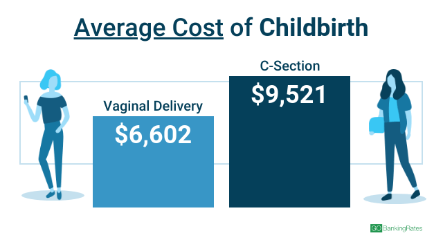 average cost of childbirth