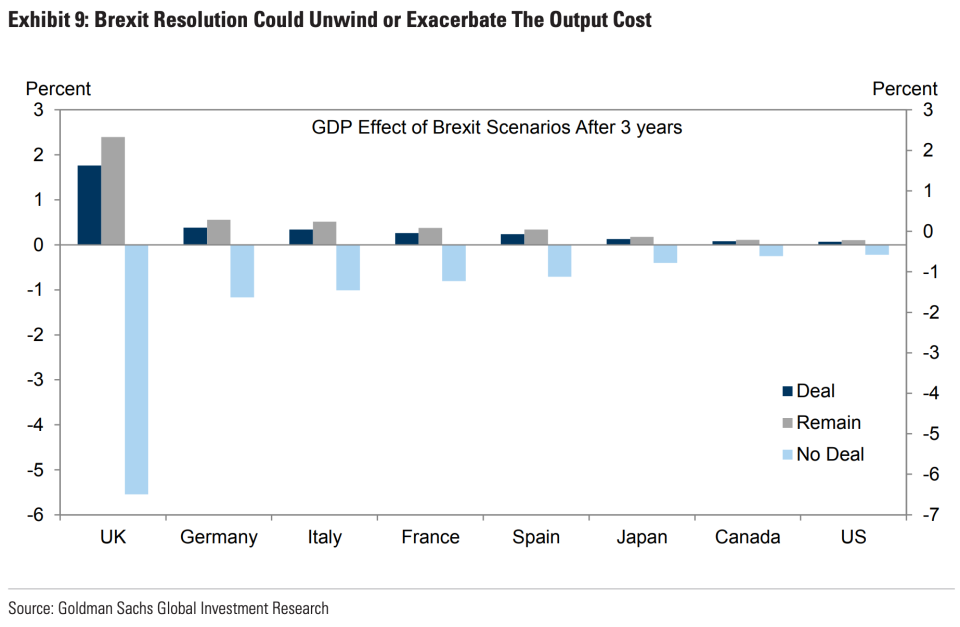 A no deal Brexit could severely hurt the UK economy, Goldman Sachs said. Photo: Goldman Sachs