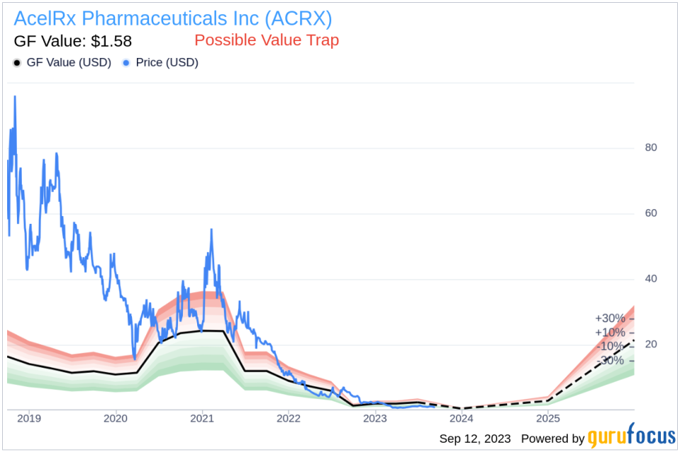 Insider Buying: CEO Vincent Angotti Acquires 10,000 Shares of AcelRx Pharmaceuticals Inc