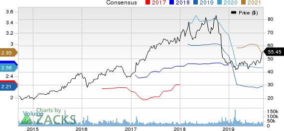 Activision Blizzard, Inc Price and Consensus