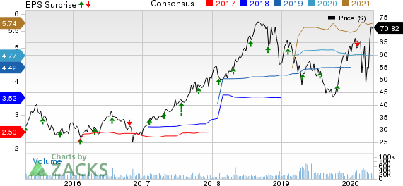 Centene Corporation Price, Consensus and EPS Surprise