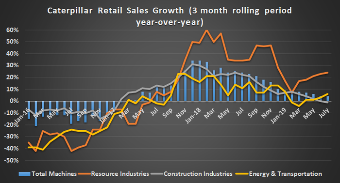 Caterpillar retail sales growth