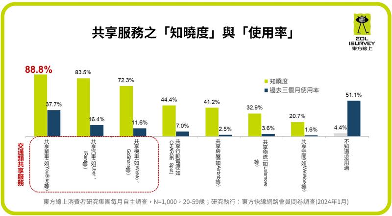 共享服務最廣為人知的前三項為共享單車、共享汽車、共享機車，知曉度皆高於七成。（圖／東方線上集團提供）