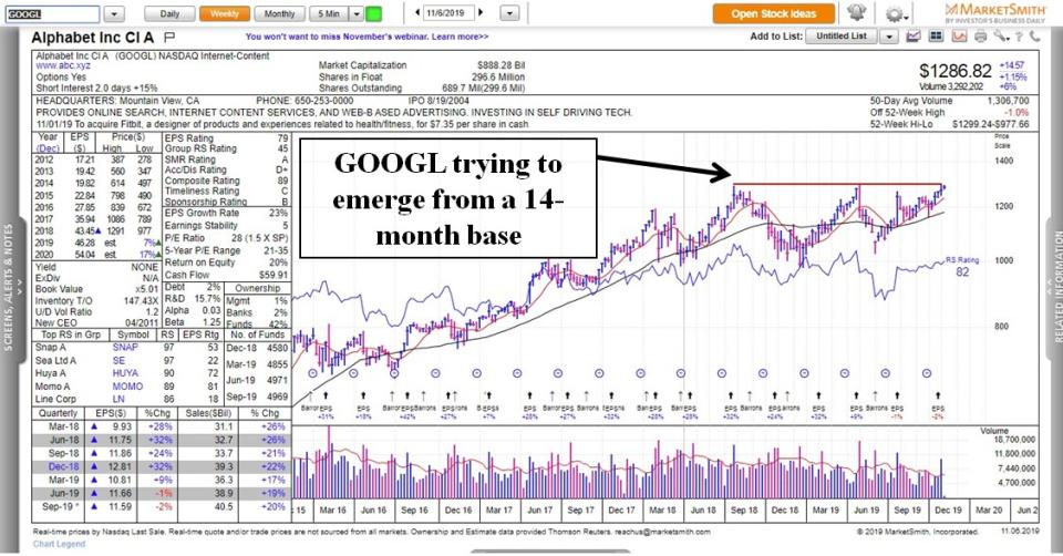 Charts are provided by MarketSmith.