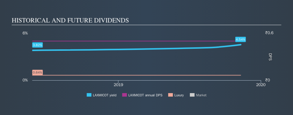 NSEI:LAXMICOT Historical Dividend Yield, November 11th 2019