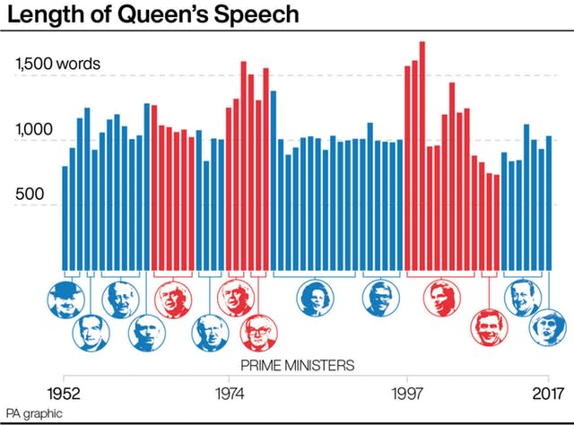 Length of Queen’s Speech