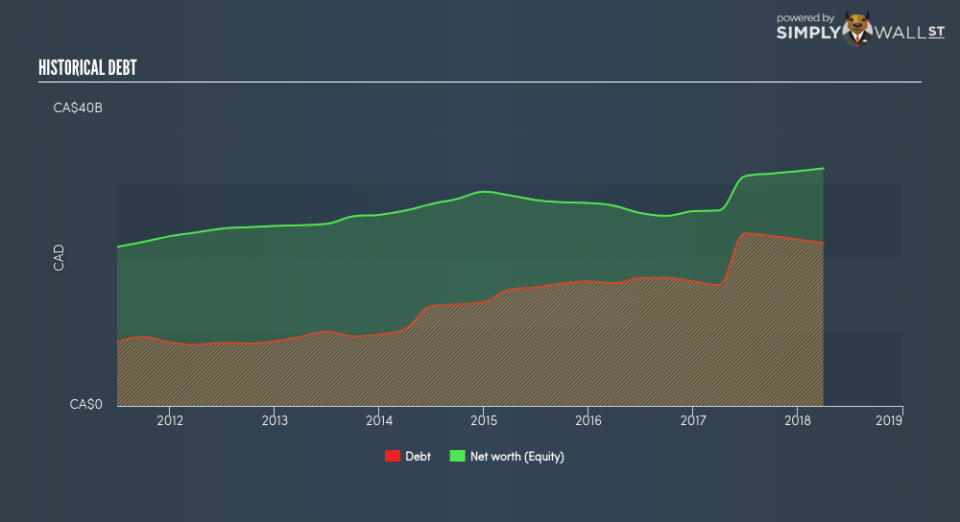 TSX:CNQ Historical Debt June 26th 18