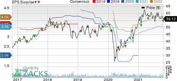 Sensata Technologies Holding N.V. Price, Consensus and EPS Surprise