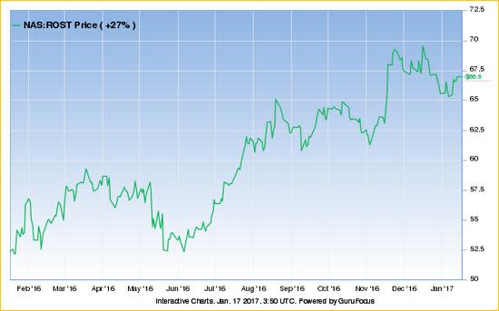 ROST price chart