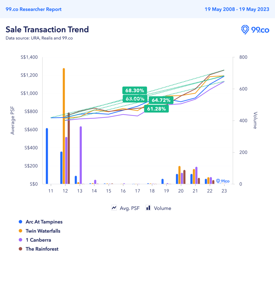 resale ec price trend