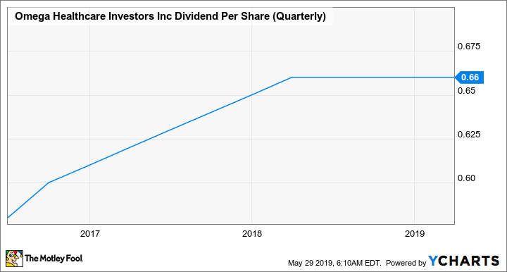 OHI Dividend Per Share (Quarterly) Chart