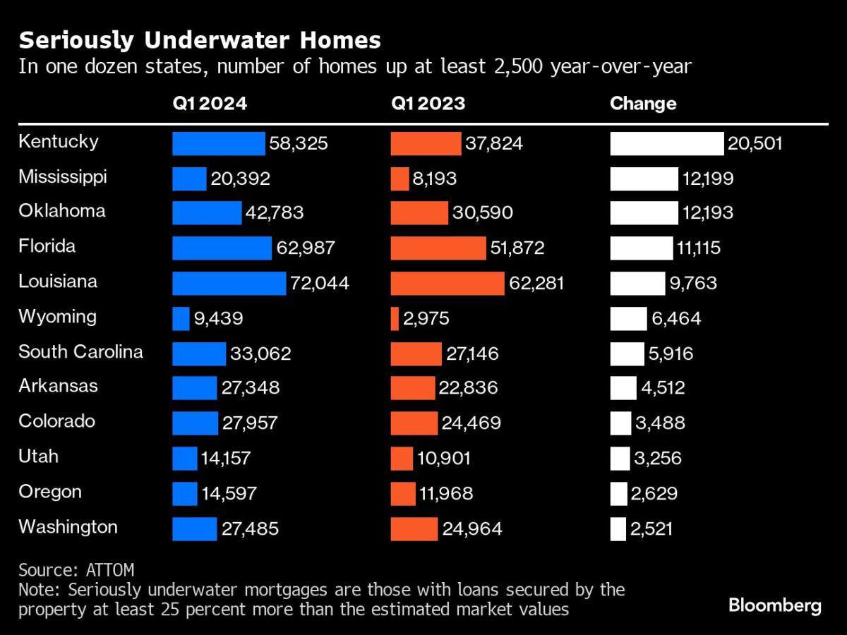 “Seriously underwater” home loans are increasing in the United States
