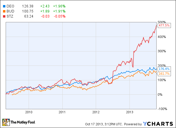 DEO Chart