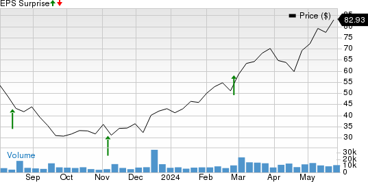 CAVA Group, Inc. Price and EPS Surprise