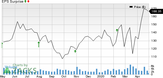 Molina Healthcare, Inc Price and EPS Surprise