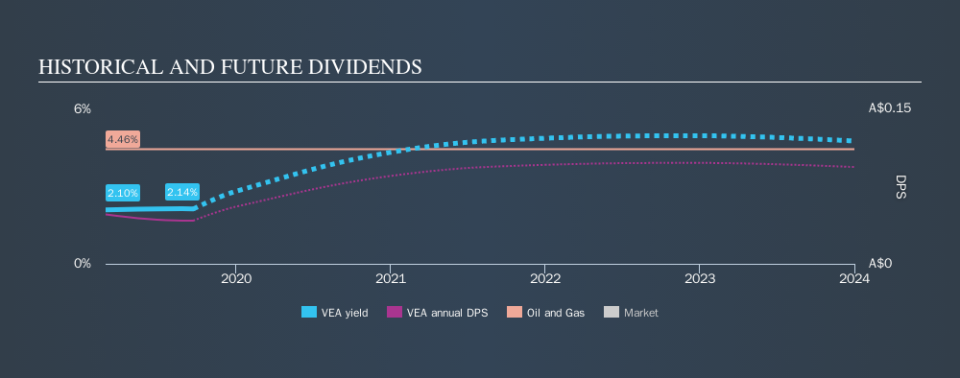 ASX:VEA Historical Dividend Yield, September 23rd 2019