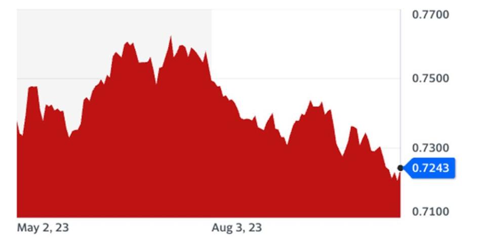  The Canadian dollar over the past six months.