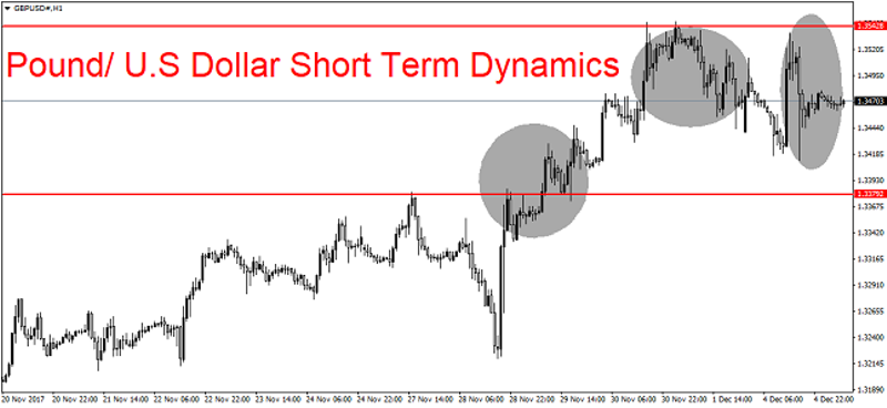 GBP/USD 1H Chart