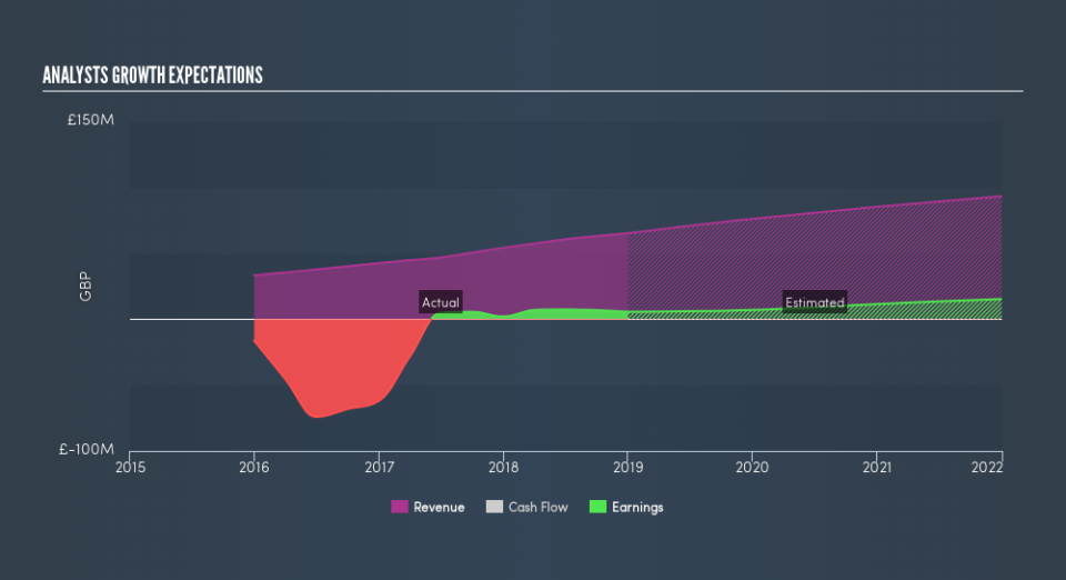 AIM:ARBB Past and Future Earnings, June 5th 2019