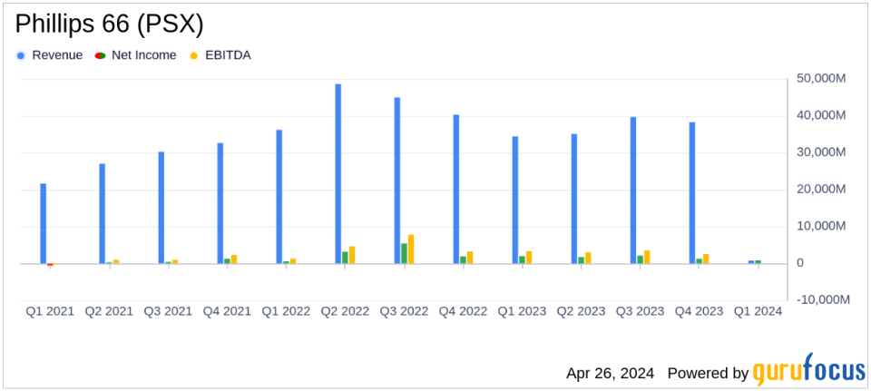 Phillips 66 (PSX) Q1 2024 Earnings: Misses Analyst EPS Estimates, Highlights Strategic Initiatives
