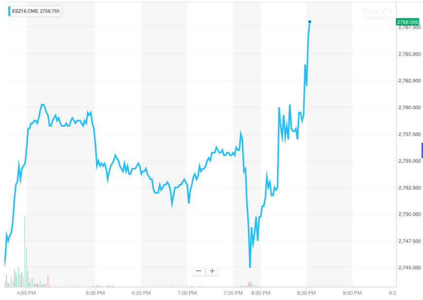 S&P 500 futures