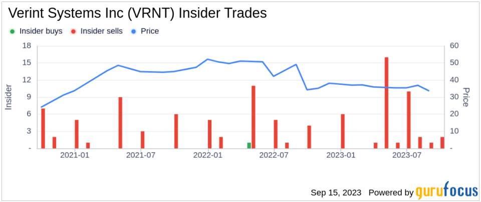 Insider Sell: Peter Fante Sells 1,682 Shares of Verint Systems Inc (VRNT)