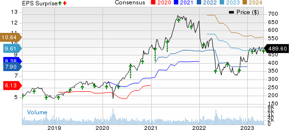 IDEXX Laboratories, Inc. Price, Consensus and EPS Surprise