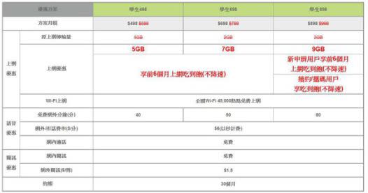 五大電信4G最新學生方案懶人包