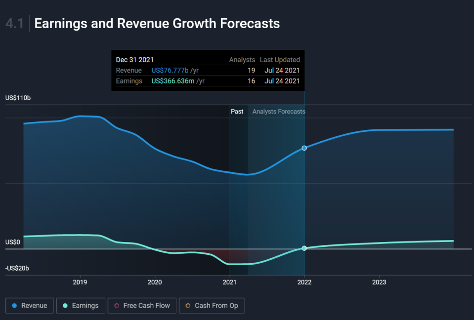 NYSE:BA <a href="https://simplywall.st/stocks/us/capital-goods/nyse-ba/boeing?blueprint=1695027&utm_source=yahoo&utm_medium=finance_user&utm_campaign=integrated-pitch#future" rel="nofollow noopener" target="_blank" data-ylk="slk:Earnings and Revenue Growth;elm:context_link;itc:0;sec:content-canvas" class="link ">Earnings and Revenue Growth</a> July 29th, 2021