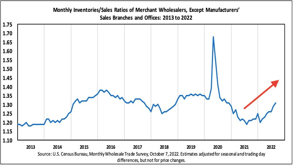 Inventory levels are up. (Source: <a href="https://www.census.gov/wholesale/pdf/mwts/currentwhl.pdf" rel="nofollow noopener" target="_blank" data-ylk="slk:Census Bureau" class="link ">Census Bureau</a>)